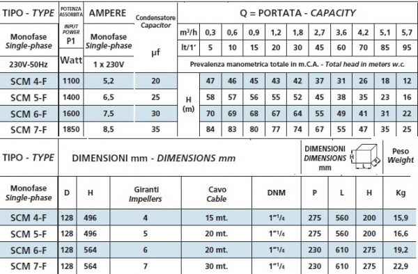 Pompa submersibila multietajata pentru put, 1.6 Kw, debit 5.7 m³/h, Speroni SCM 6 [2]