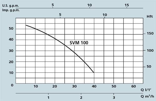 Pompa submersibila monobloc pentru put, 0.75 Kw, debit 2.7 m³/h, Speroni SVM 100 [4]