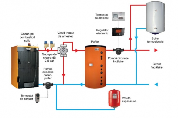 Rezervor de acumulare Ferroli, fara serpentina cu izolatie 100 mm, model FB 3000 - 3000 litri [3]