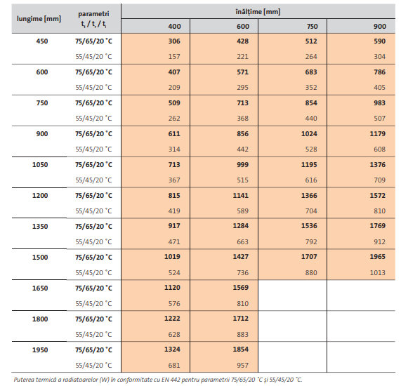 Radiator decorativ orizontal, alb, tip 20, L=750 x H=900, Purmo Kos H [8]