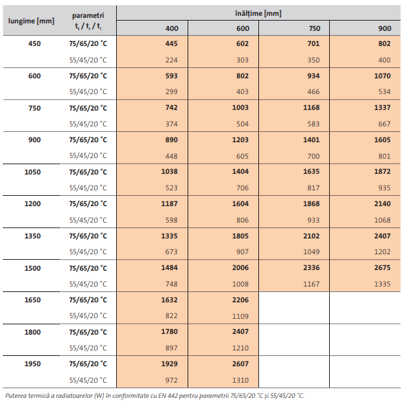 Radiator decorativ orizontal, alb, tip 21, L=1050 x H=750, Purmo Faro H [8]