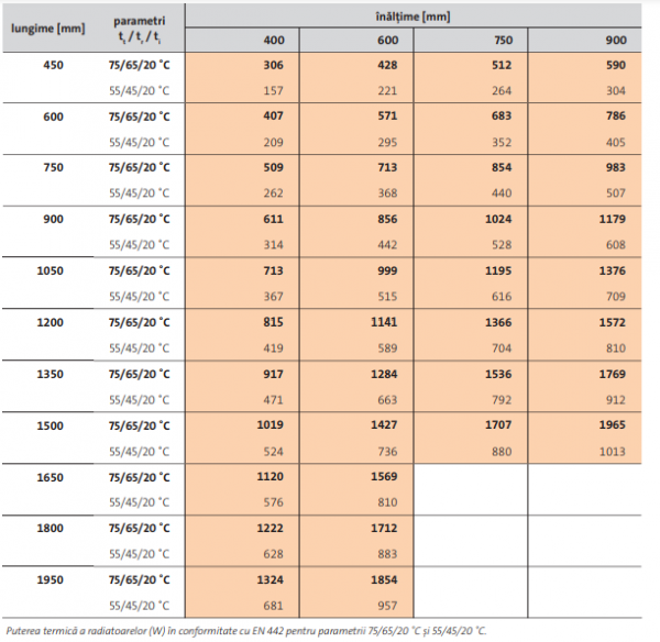 Radiator decorativ orizontal, alb, tip 20, L=1500 x H=900, Purmo Faro H [8]
