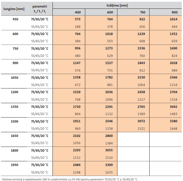 Radiator decorativ orizontal, alb, tip 22, L=1800 x H=600, Purmo Faro H [8]