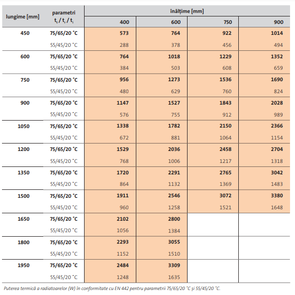 Radiator decorativ orizontal, alb, tip 22, L=600 x H=600, Purmo Kos H [9]