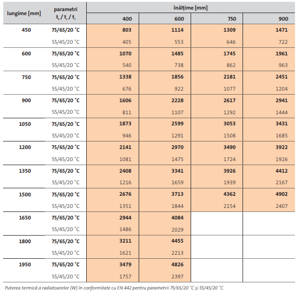 Radiator decorativ orizontal, alb, tip 33, L=600 x H=400, Purmo Faro H [8]