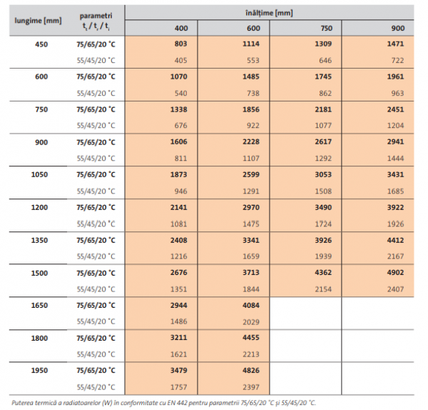 Radiator decorativ orizontal, alb, tip 33, L=900 x H=600, Purmo Kos H [9]
