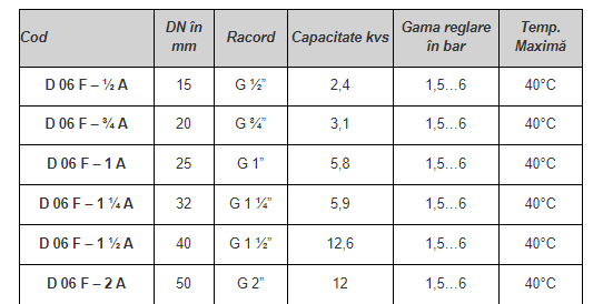 Reductor presiune apă cu sită filtrantă, PN16, DN40, 1,5/6bar, Honeywell [2]