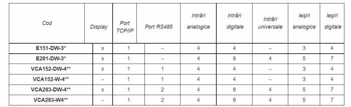 Regulator Corrigo Ardo 24V pentru Ventilatie generatia a 4-a Regin, fara afişaj Ventilaţie 15 intrari-ieşiri comunicaţie TCP/IP Modbus Bacnet servicii Cloudigo configurare cu App Tool [2]