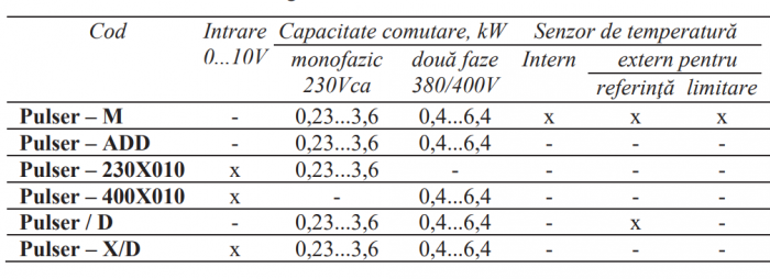 Regulator de camera pentru incalzire electrica Regin, monofazic 36kW doua faze 64kW montare pe şina DIN intrare semnal control 0-10V [2]