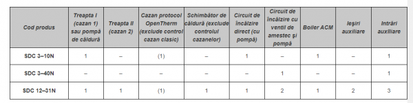 Regulator Smile pentru control cazan cu 2 trepte si 2 circuite de incalzire si ventil de amestec, Regin [2]