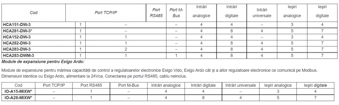 Regulator Exigo Ardo generatia a 4-a Regin, incalzire 28 intrari - ieşiri comunicaţie Modbus Bacnet porturi de comunicaţie 1x RS485 + 1xTCP/IP cu afisaj [2]