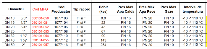 Robinet cu bila de izolare anticondens Oventrop, gama Optibal FI/FI, debit 43 kvs 3/4 DN 20 [2]