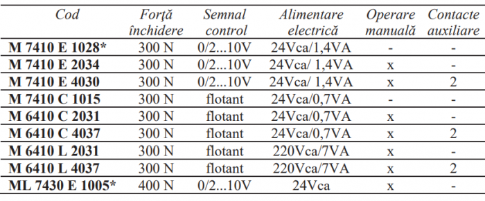 ServoMotor flotant 24Vca Resideo - Centra (ex Honeywell), 300N 150sec operare manuala şi doua contacte auxiliare [2]