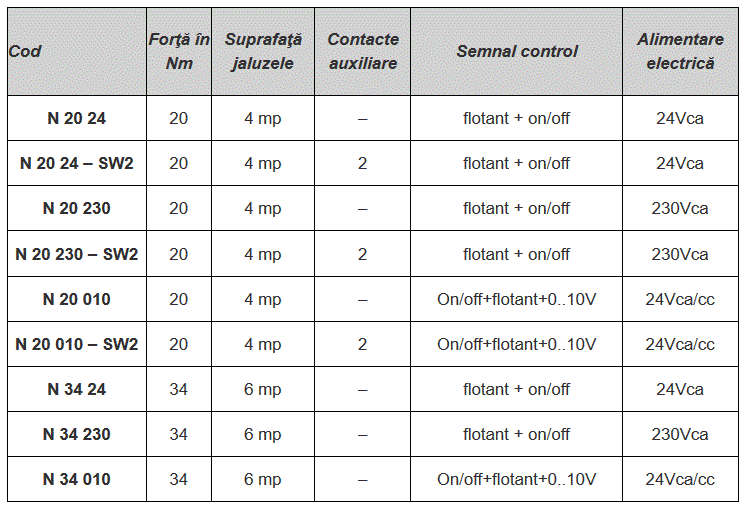 Motor jaluzele, fără resort, flotant+on/off, 20Nm, 230Vca, Honeywell [2]