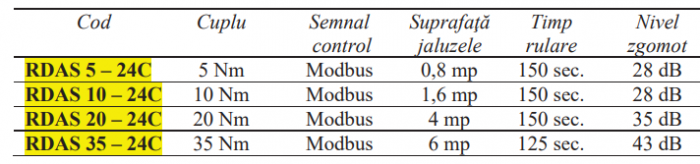 ServoMotor jaluzele Regin, fara resort 5Nm 24V Modbus RTU [3]