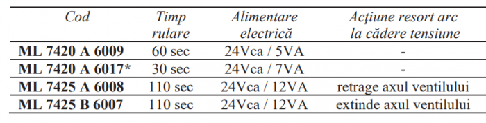 ServoMotor liniar cu resort Resideo - Centra (ex Honeywell), 600N semnal control 0-10V 110 sec [2]