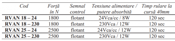 ServoMotor liniar flotant Regin, 2500N 230Vca 120sec [2]