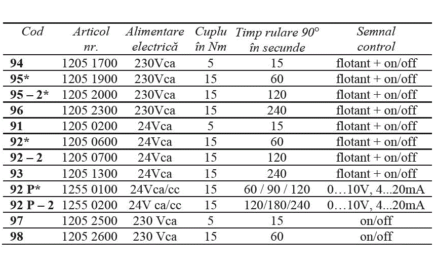 Servomotor ON/OFF, 15Nm 230 Vca 60 sec [2]