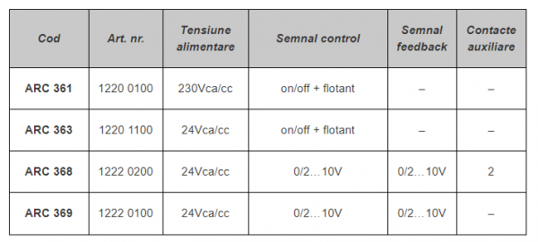 Servomotor rotativ, 30 Nm, 230 Vca, on/off si flotant cu kit montaj seria 3F [2]