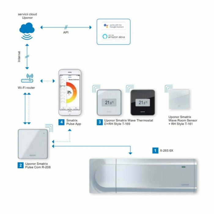 Starter set tip S - pachetul include : 3 x termostate Style (T169) + 1 x Unitate de comandă Radio + Modul de acces/comunicare R-208, Uponor Smatrix Wave Pulse [2]