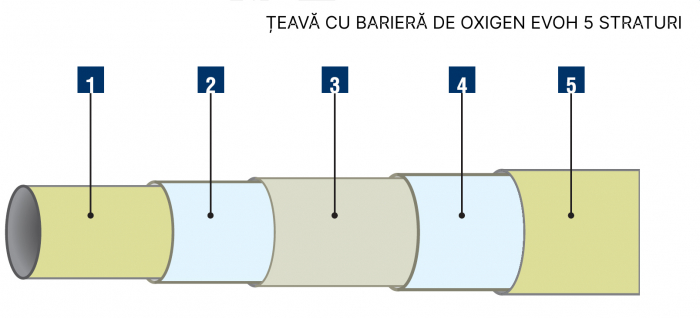 Teava PE-Xc pentru incalzire in pardoseala, 16 x 2 mm, colac 600 m, cu bariera de oxigen, FIV PE-HDXC [2]