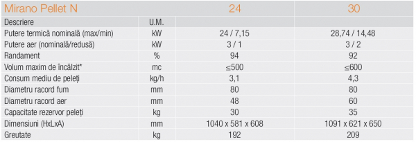 Termosemineu cu functionare pe peleti, 29 kW, complet echipat, Ferroli Mirano Pellet N [3]