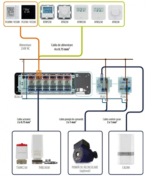 Centru de comandă, 6 zone, 230V, Salus KL06-M [2]