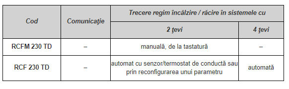 Termostat electronic cu comunicatie, pentru ventilo-convectori, 2 si 4 tevi, seria RCF [2]