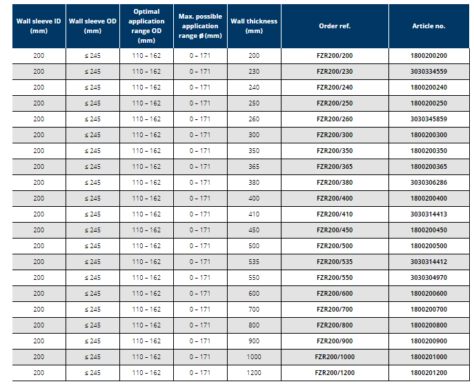 Tub de trecere din fibro-ciment, Ø interior 200 mm, grosime perete 230 mm, Hauff Technik P-Liner Basic [3]