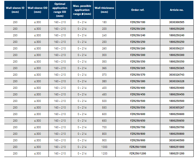Tub de trecere din fibro-ciment, Ø interior 250 mm, grosime perete 1000 mm, Hauff Technik P-Liner Basic [3]