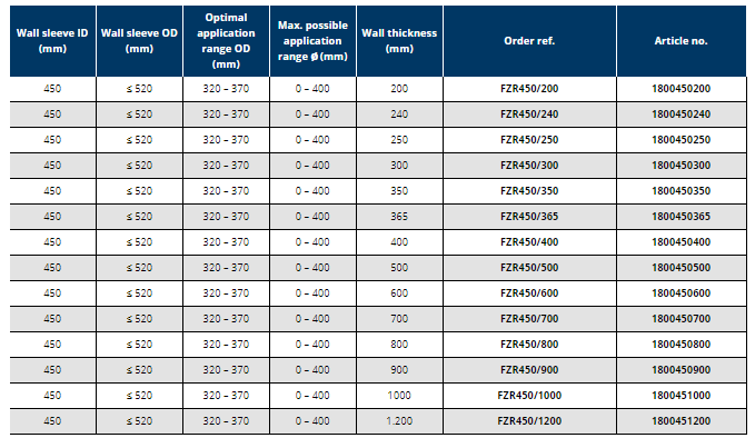 Tub de trecere din fibro-ciment, Ø interior 450 mm, grosime perete 700 mm, Hauff Technik P-Liner Basic [3]