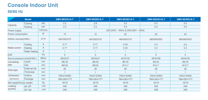 Unitate interioara de aer conditionat pentru VRF Gree, tip consola, model GMV-ND28C/A-T [3]