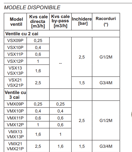 Vana cu 2 cai cu by-pass VSX 21 P si servomotor ON/OFF MVX 22, seria MICRA, producator CONTROLLI [3]