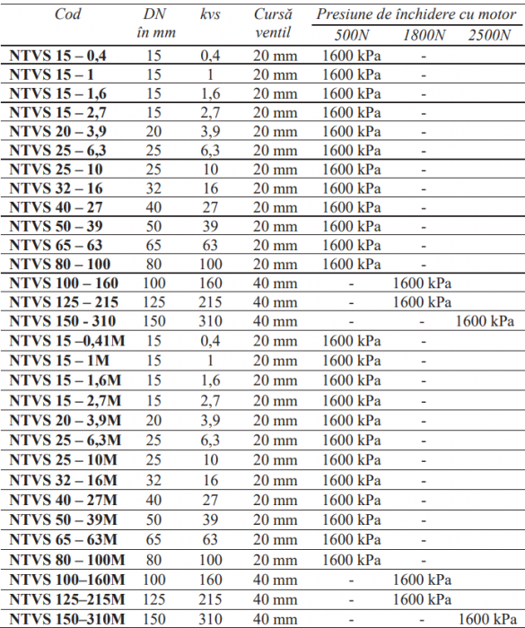 Ventil 2 cai liniar echilibrat Regin, ΔP16 bar PN16 185°C DN125 kvs215 [2]