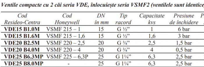 Ventil 2 cai Resideo - Centra (ex Honeywell), alama PN16 DN25 KVS6.3 filetat exterior G 1 1/4" [2]