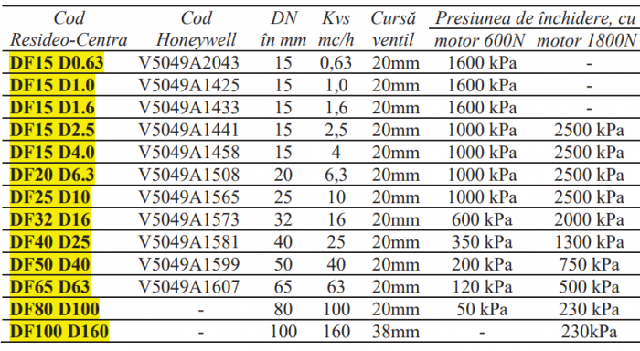 Ventil 2 cai Resideo-Centra, flanşe PN25/40 220grdC 20mm DN32 kvs16 [2]