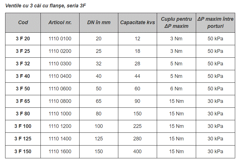Ventil 3 cai, fonta, flanse, PN 6 DN 100 KVS 225 [2]