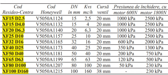 Ventil 3 cai Resideo-Centra, flanşe PN25/40 220grdC 20mm DN15 kvs2.5 [2]
