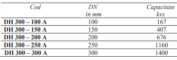 Ventil de menţinere a presiunii la intrare Resideo - Braukmann (ex Honeywell), PN16 flanşe DN80 [2]