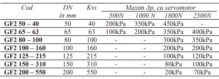 Ventil liniar 2 cai Regin, flanşe 120grdC DN100 kvs 160 etanseizari din inox pentru Delta P mai mare de 7 bar [2]
