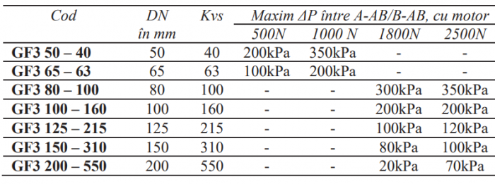 Ventil liniar 3 cai apa/abur Regin, flanşe 120grdC DN100 kvs 160 etanseizari din inox pentru Delta P mai mare de 7 bar [2]