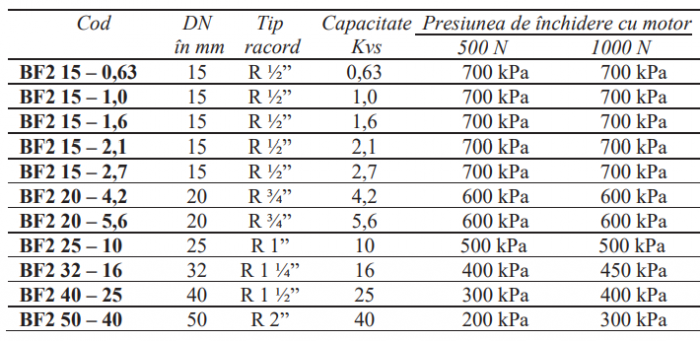 Ventil liniar cu 2 cai din alama CW614N Regin, PN16 -5…+140grdC apa filetat interior DN15 KVS1 [2]