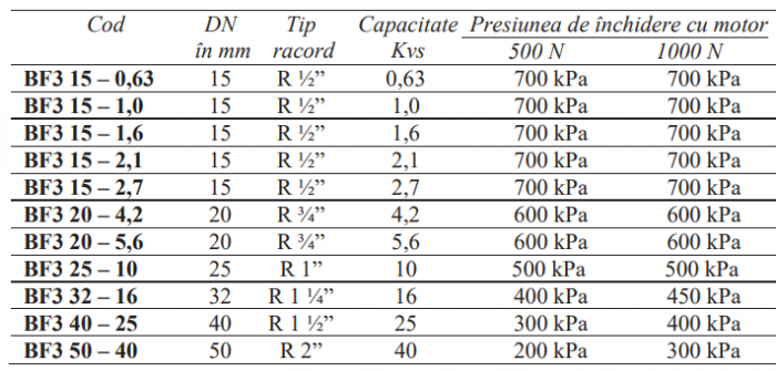Ventil liniar cu 3 cai din alama CW614N Regin, PN16 -5…+140grdC apa filetat interior DN20 KVS42 [2]
