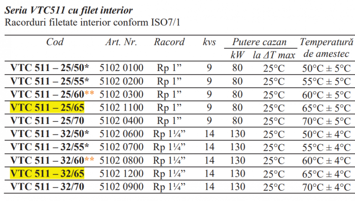 Ventil termic de amestec, DN32, filet interior, Rp1 1/4, 55grdC, kvs14 [2]