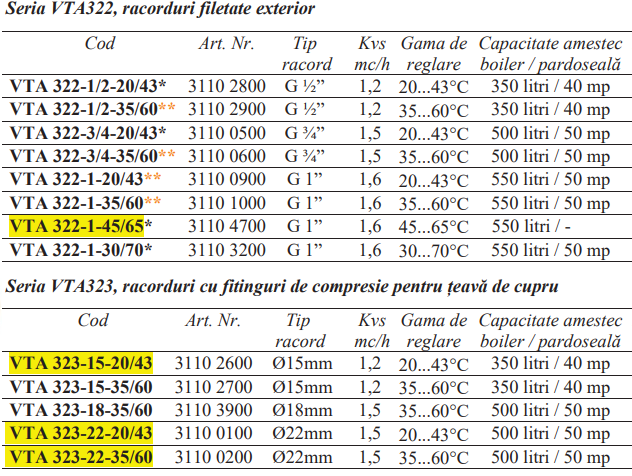 Ventil termostatic de amestec, cu fitinguri de compresie DN22mm pentru teava cupru, DN20, kvs1,5, reglare 20...43grdC, inclusiv o clapeta de sens pentru apa rece integrata in fiting [2]