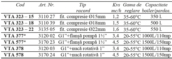 Ventil termostatic de amestec FE 1" si nuca rotativa RN1" pentru pompa FI 1 1/2" DN 25 KVS 4,5 20-55°C [2]