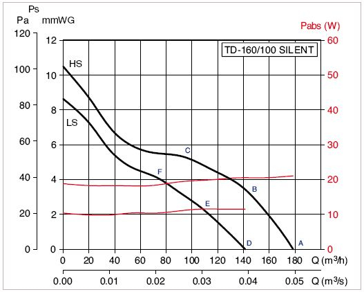 Ventilator de tubulatura, 180 m³/h, Soler&Palau TD-Silent 160/100 [3]