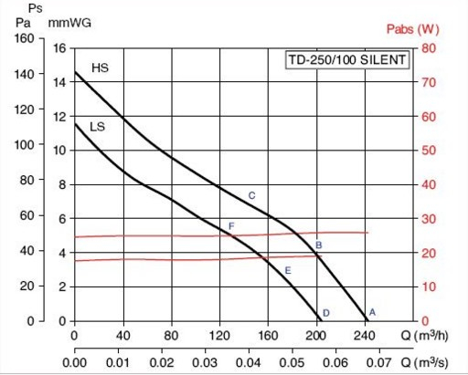 Ventilator de tubulatura, 240 m³/h, Soler&Palau TD-Silent 250/100 [2]