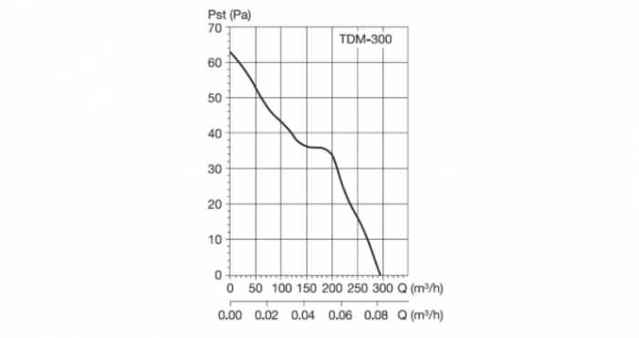 Ventilator de tubulatura, 300 m³/h, Soler&Palau TDM-300 [2]
