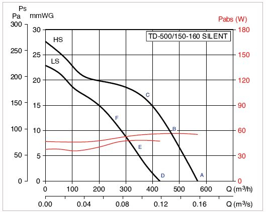 Ventilator de tubulatura, 580 m³/h, Soler&Palau TD-Silent 500/150 [3]
